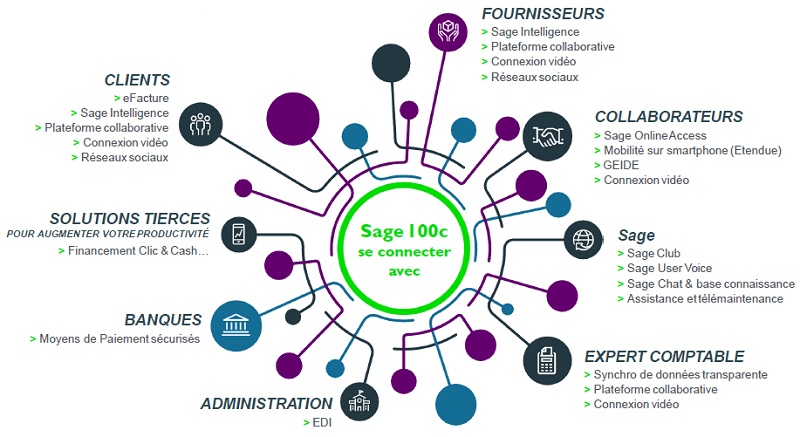 SAGE 100C FONCTIONS