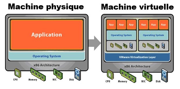 VIRTUALISATION