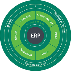 schéma sage brochure100 ERP